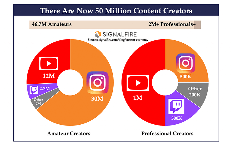 SignalFire Creator Economy Report - Reveals there are 50M Creators 80+ Services/Platforms and A Growing Creator Economy